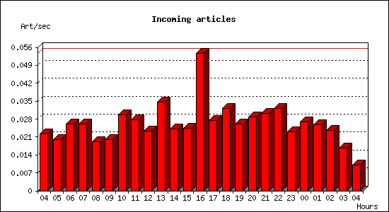 Incoming articles