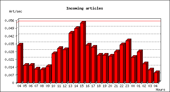 Incoming articles