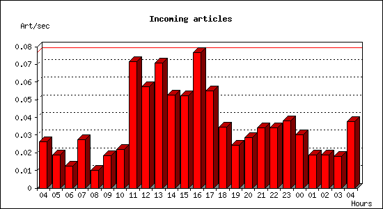 Incoming articles