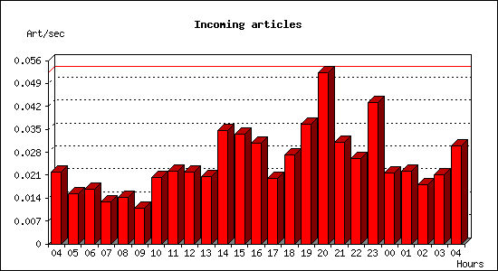 Incoming articles