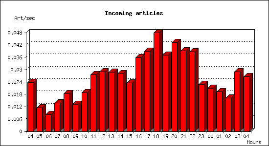 Incoming articles