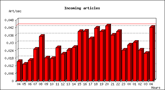 Incoming articles