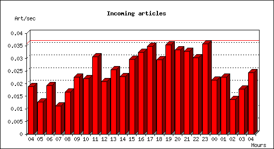 Incoming articles