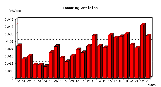 Incoming articles