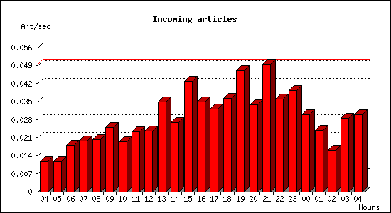 Incoming articles