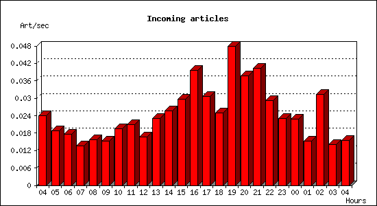 Incoming articles