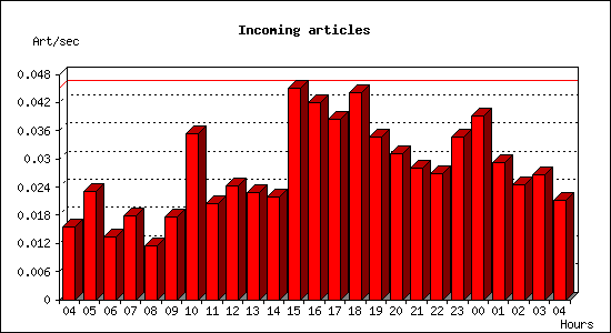 Incoming articles