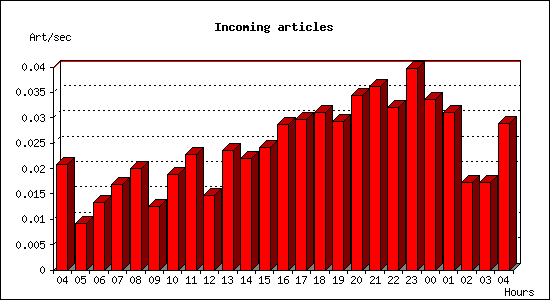 Incoming articles