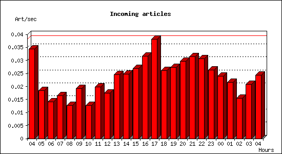 Incoming articles