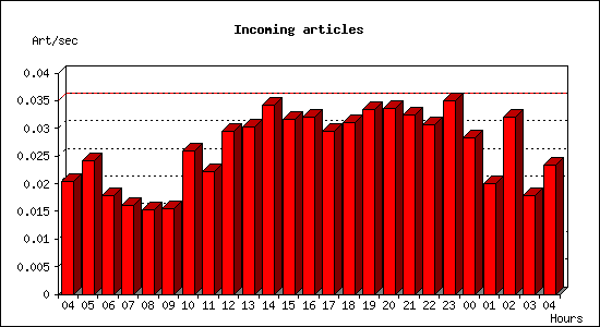 Incoming articles