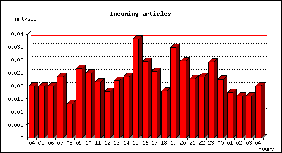 Incoming articles