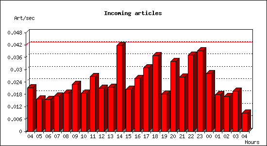 Incoming articles