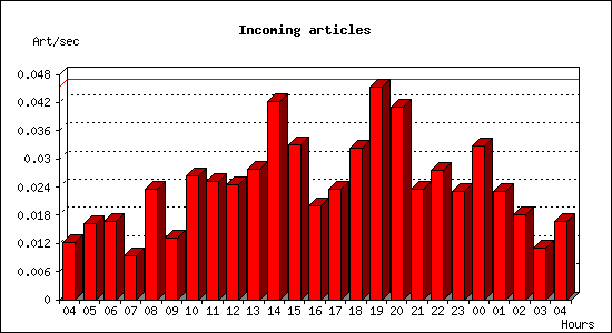 Incoming articles