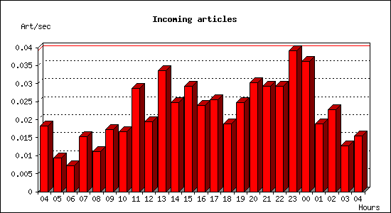 Incoming articles