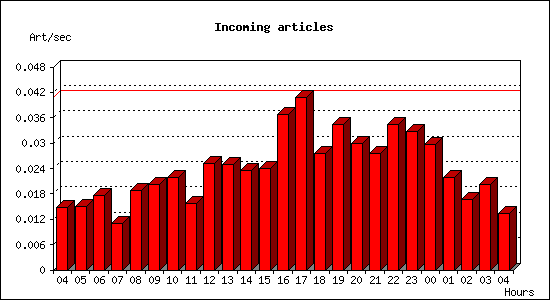 Incoming articles