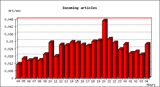 Incoming articles