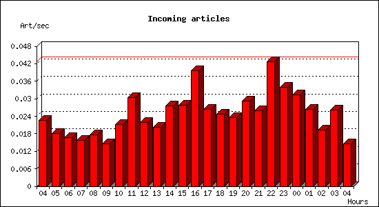 Incoming articles