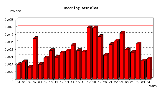 Incoming articles