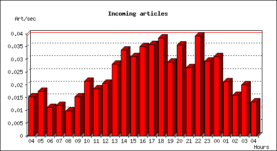 Incoming articles