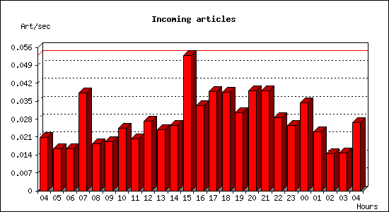 Incoming articles