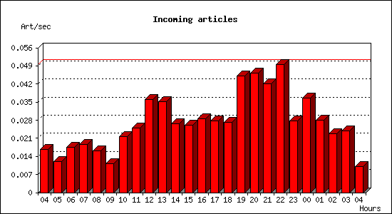 Incoming articles