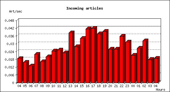 Incoming articles