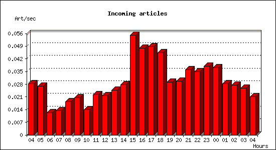 Incoming articles