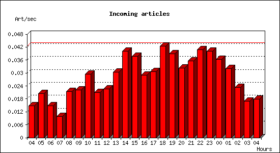 Incoming articles