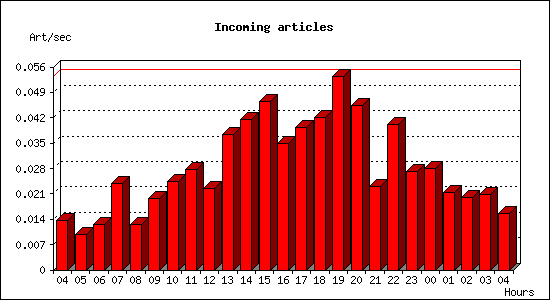 Incoming articles