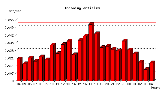 Incoming articles