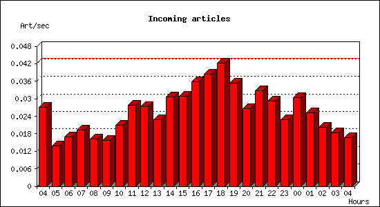 Incoming articles