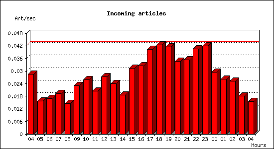 Incoming articles