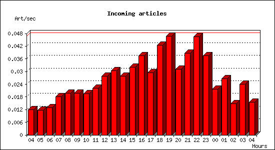 Incoming articles