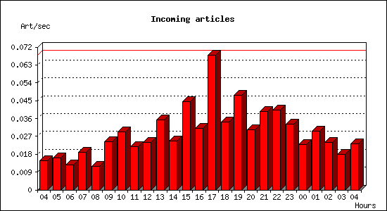 Incoming articles