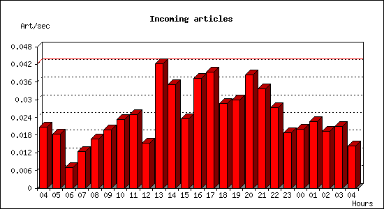 Incoming articles