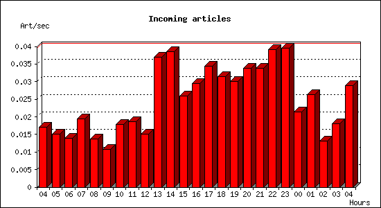 Incoming articles