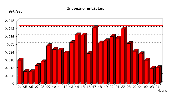 Incoming articles