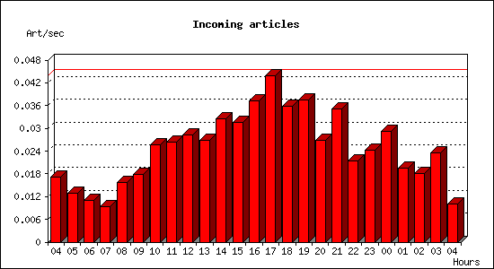 Incoming articles