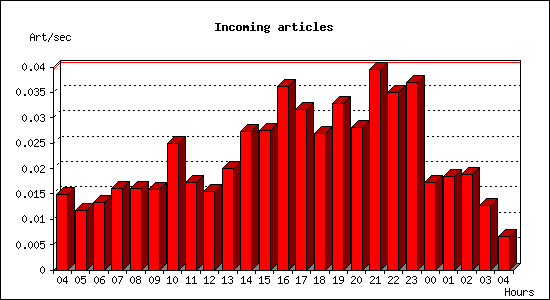 Incoming articles