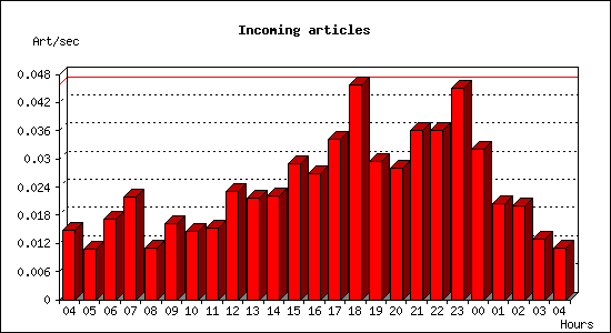 Incoming articles