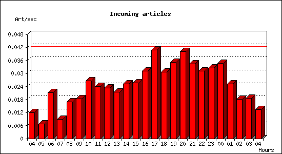 Incoming articles