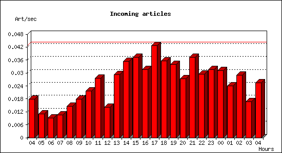 Incoming articles