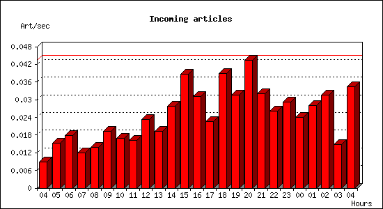 Incoming articles