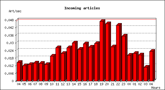 Incoming articles