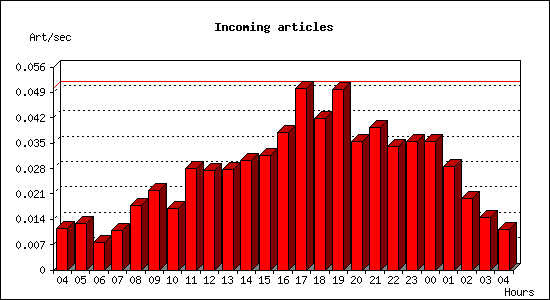 Incoming articles