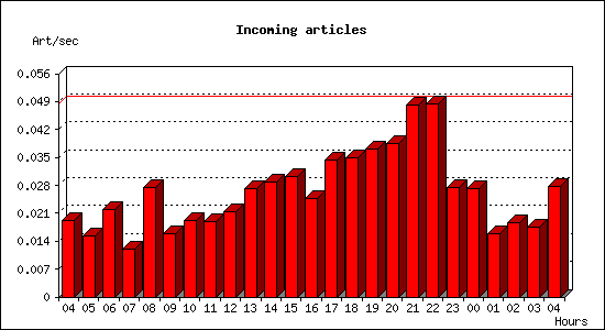 Incoming articles