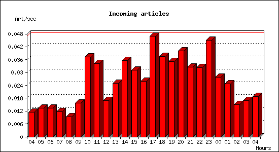 Incoming articles