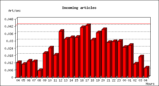 Incoming articles