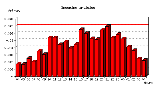 Incoming articles