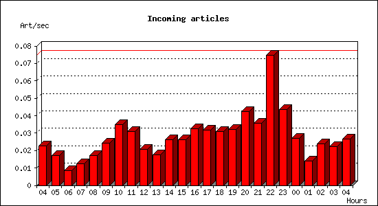 Incoming articles